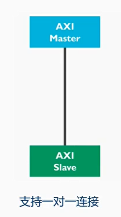 AXI使用主从机制