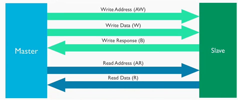 每个channel不止一根信号线，而是一组信号线