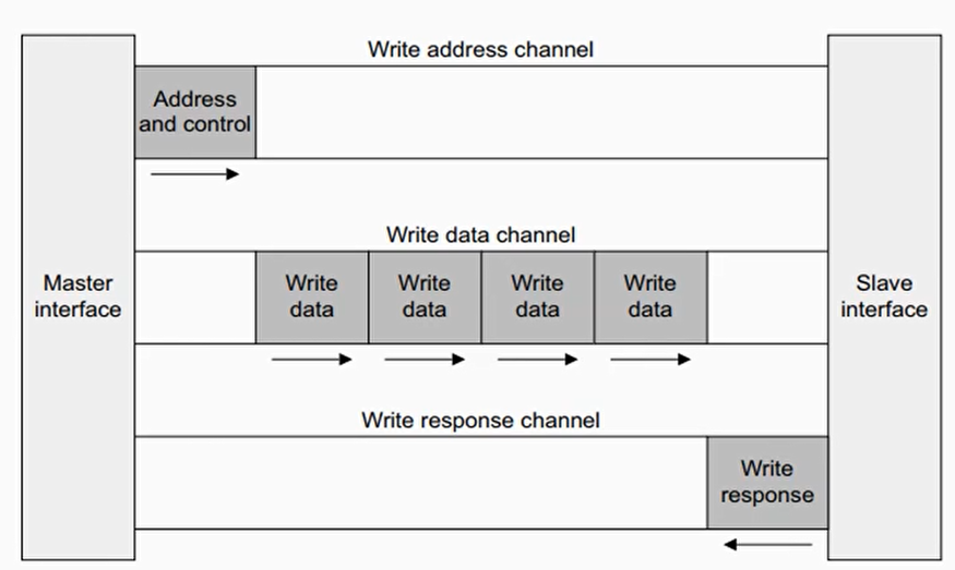 Write address channel
