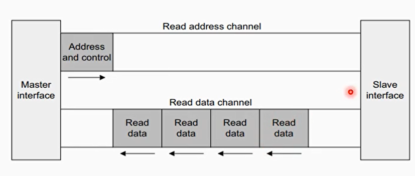 Read address channel