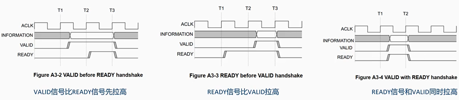 只有READY和VALID信号同时有效时才握手