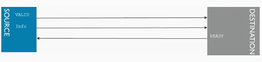 只有一次的握手过程，传输一次数据