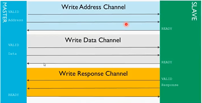 有多次的握手信号，由多次的transfer来组成