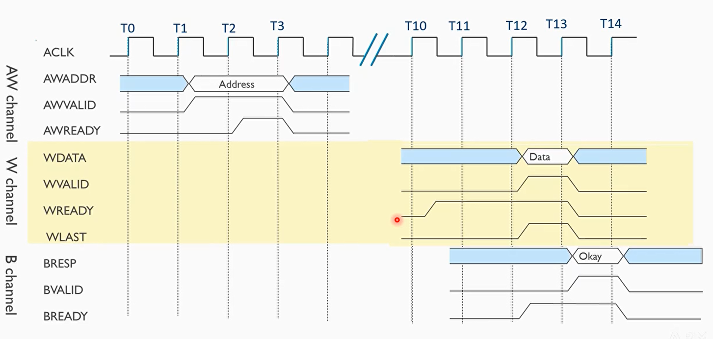 Write transaction: single data item