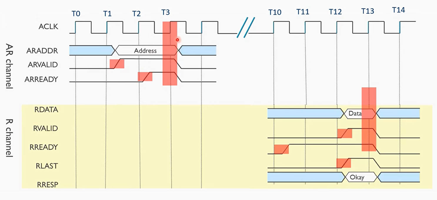 Read transaction：single data item