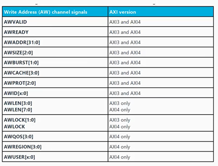 写地址通道（write address channel）的信号线
