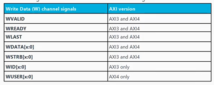 写数据通道（write data channel）的信号线