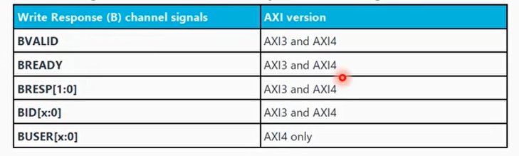 写回应通道（write response channel）的信号线