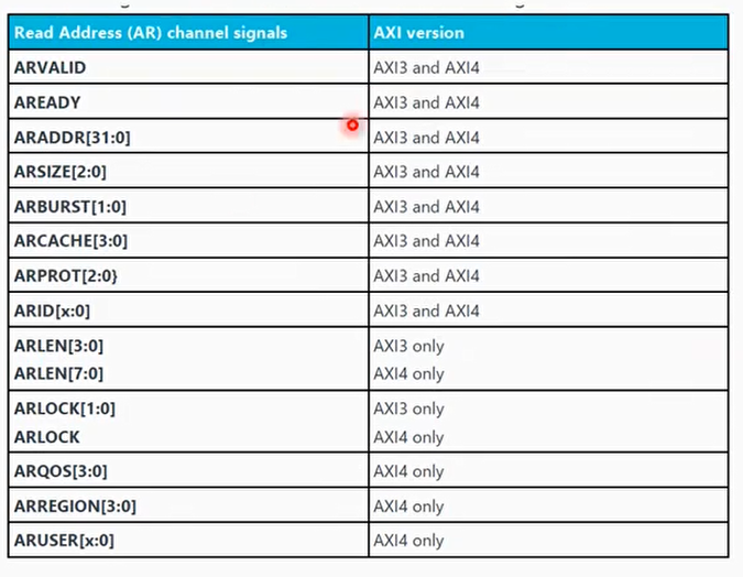 读地址通道（read address channel）的信号线