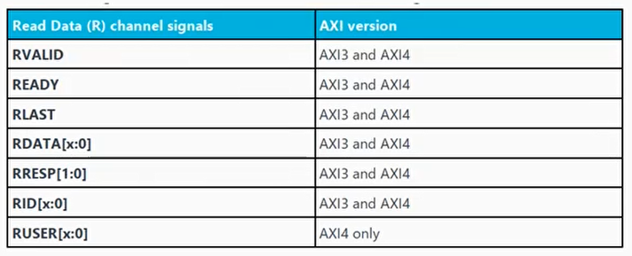 读数据通道（read data channel）的信号线