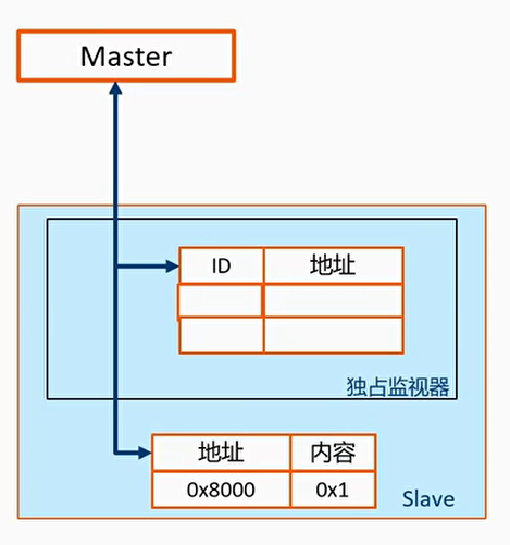 例子：独占访问