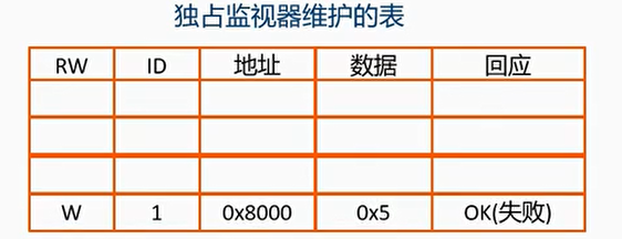 独占监视器维护的表
