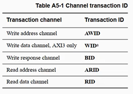 AXI transaction ID