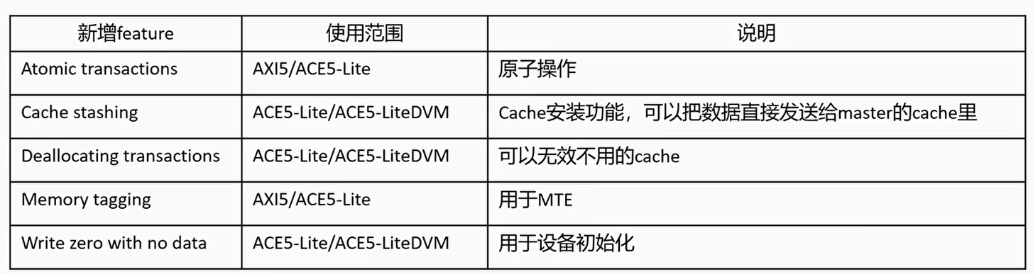 AXI5/ACE5新增的功能