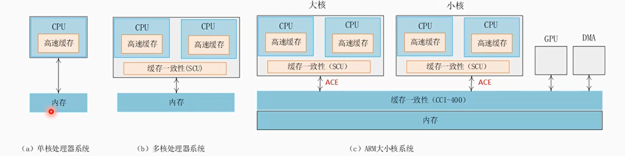 ACE（AXI Coherency Extensinos）