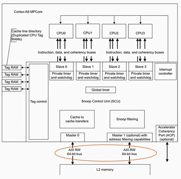 最早是从大小核架构的Cortex-A15/A7开始支持ACE接口