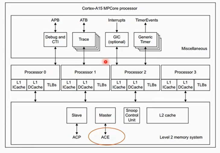 Cortex-A9不支持ACE接口，通过AXI接口连接到L2和Memory
