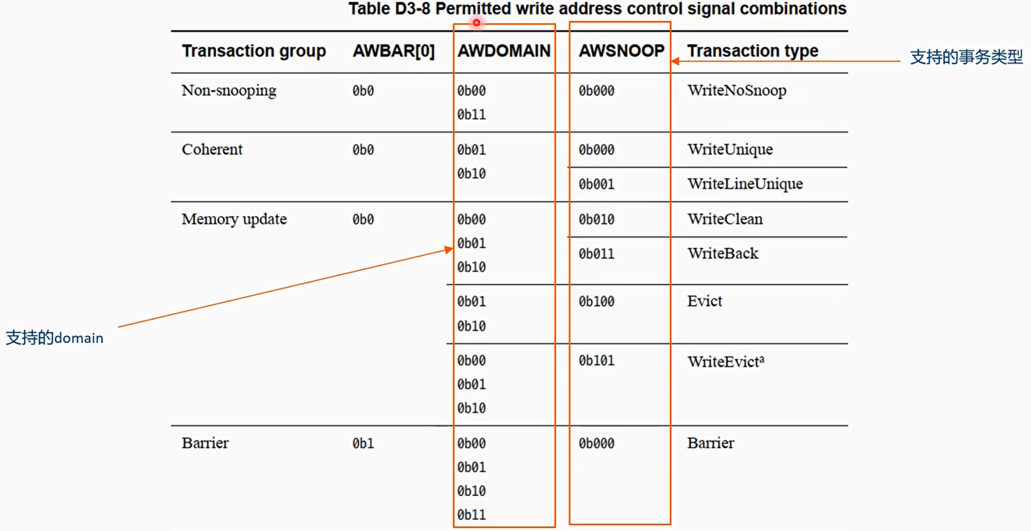 Permitted write address control signal combinations