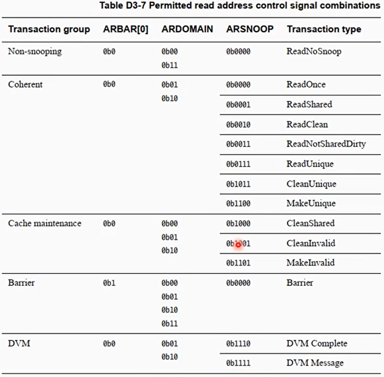 Permitted read address control signal combinations