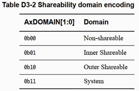 Shareability domain encoding