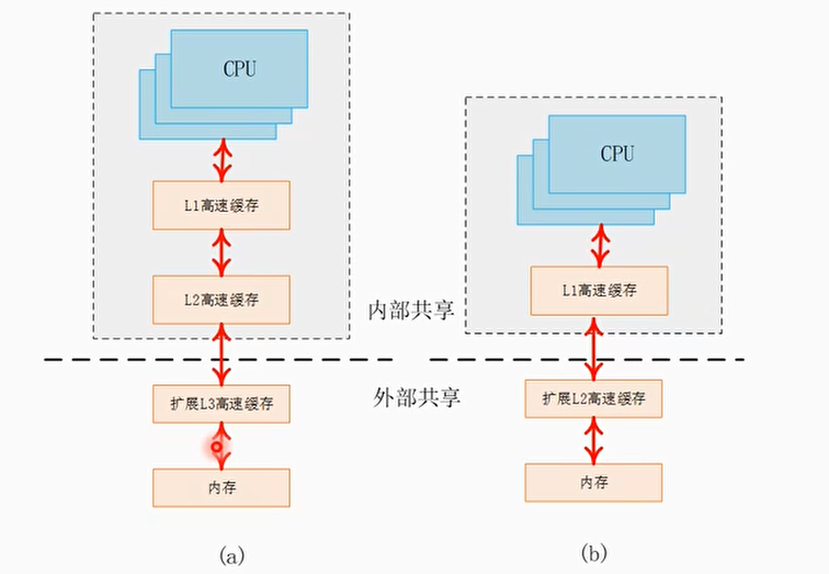 Inner share和Outer share