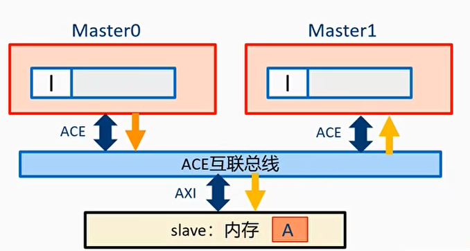 例子1：shareable read and miss