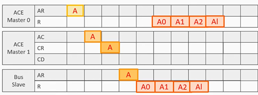 例子1：shareable read and miss