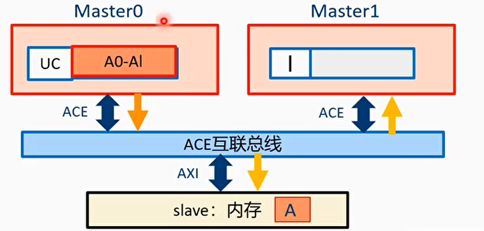 例子1：shareable read and miss