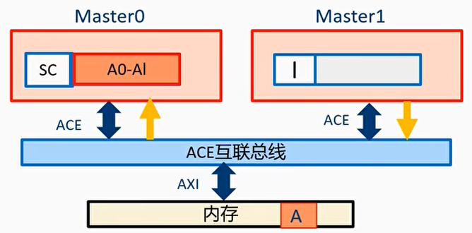 例子2：shareable read and hit