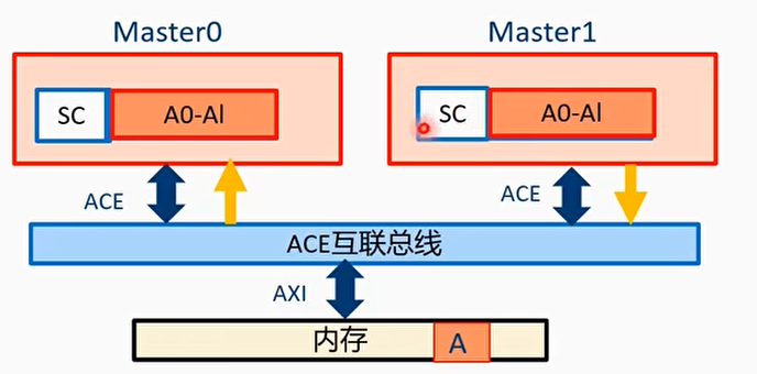 例子2：shareable read and hit