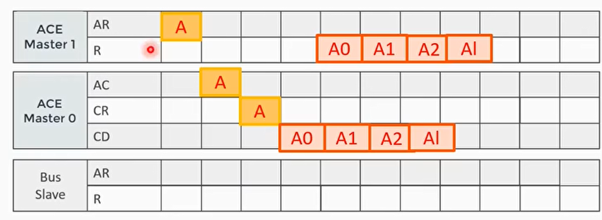 例子2：shareable read and hit