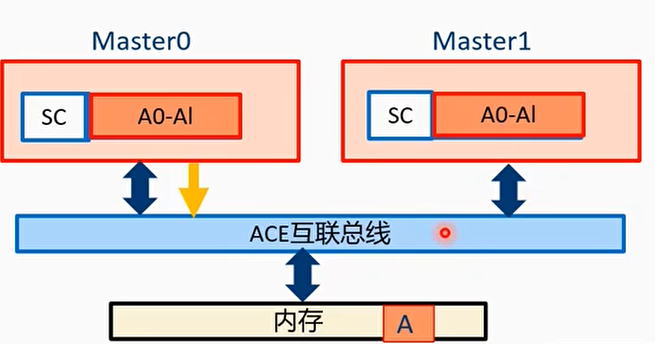例子3：shareable write 1（full cache line）