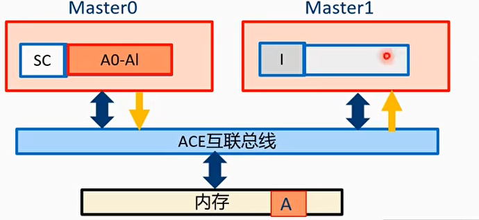 例子3：shareable write 1（full cache line）