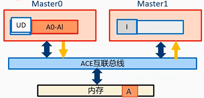 例子3：shareable write 1（full cache line）
