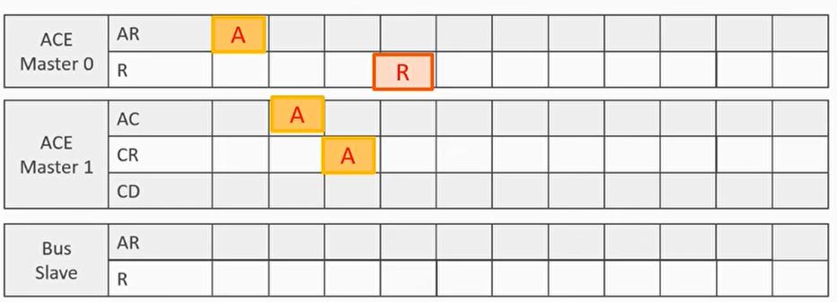 例子3：shareable write 1（full cache line）