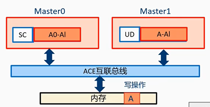例子4：shareable write 2（partial cache line）