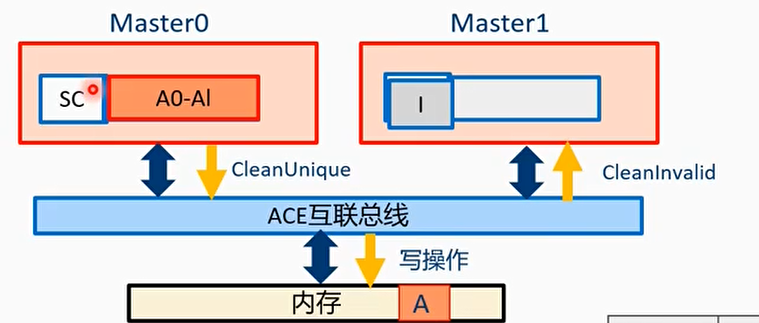 例子4：shareable write 2（partial cache line）