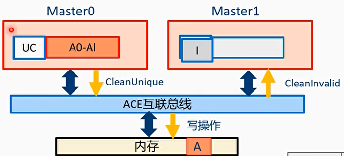 例子4：shareable write 2（partial cache line）