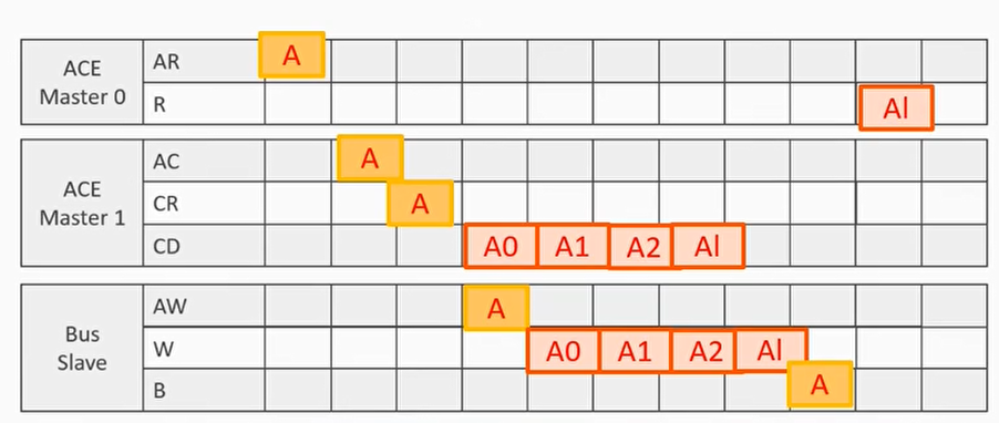 例子4：shareable write 2（partial cache line）