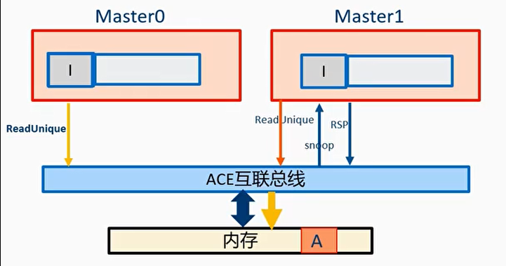 总线会做一个仲裁，处理完一个的请求后再去处理另外一个