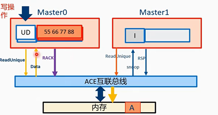 例子5：同时发起ReadUnique写操作