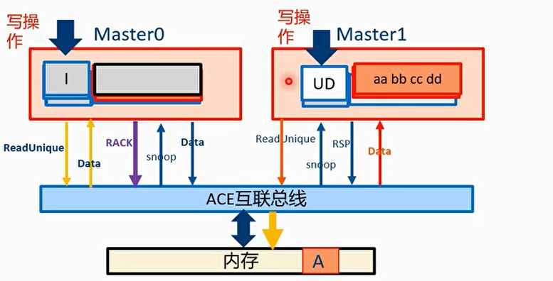 例子5：同时发起ReadUnique写操作