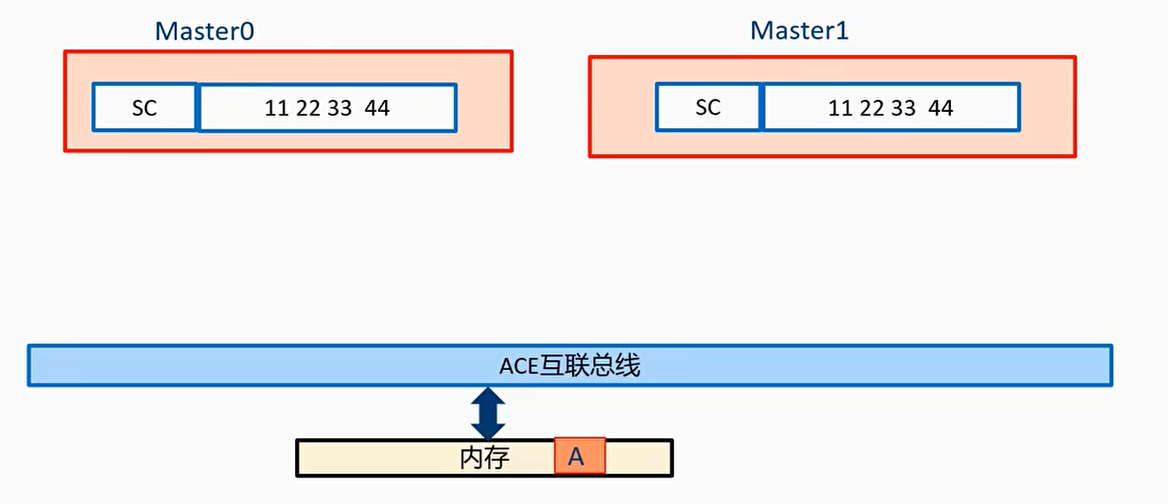 例子6：RACK信号线的使用-问题引入