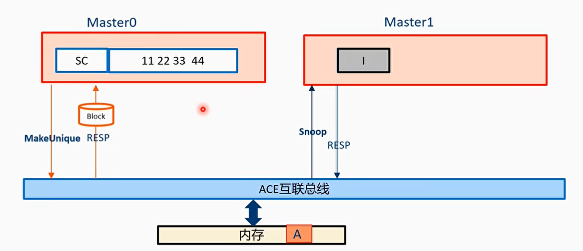 例子6：RACK信号线的使用-问题引入