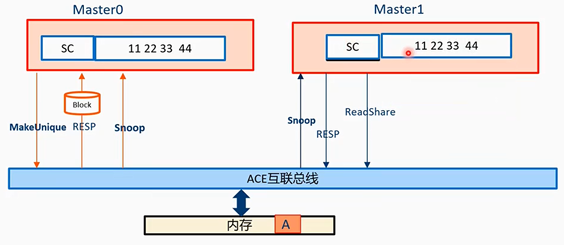 例子6：RACK信号线的使用-问题引入