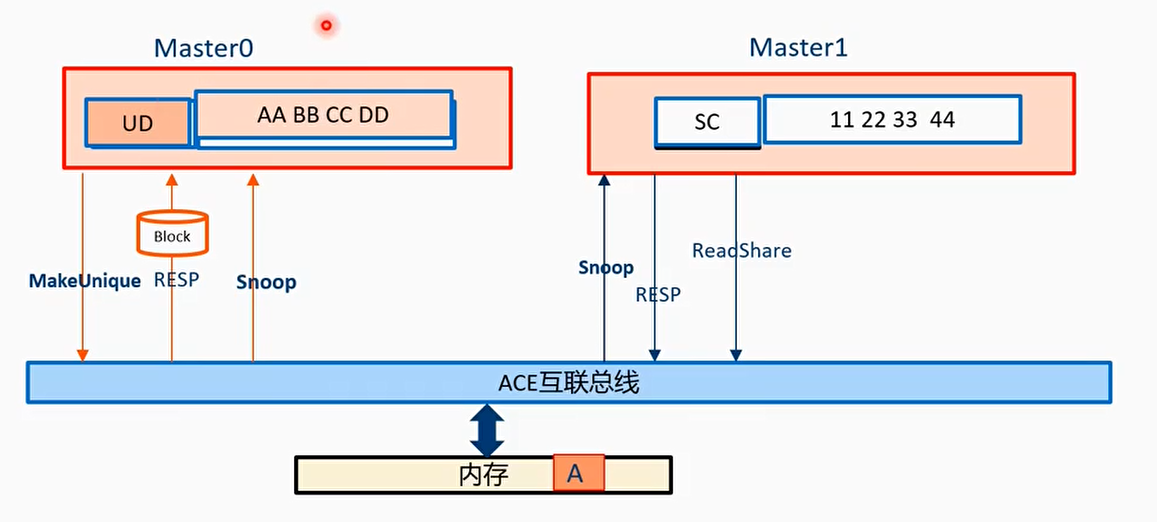 例子6：RACK信号线的使用-问题引入