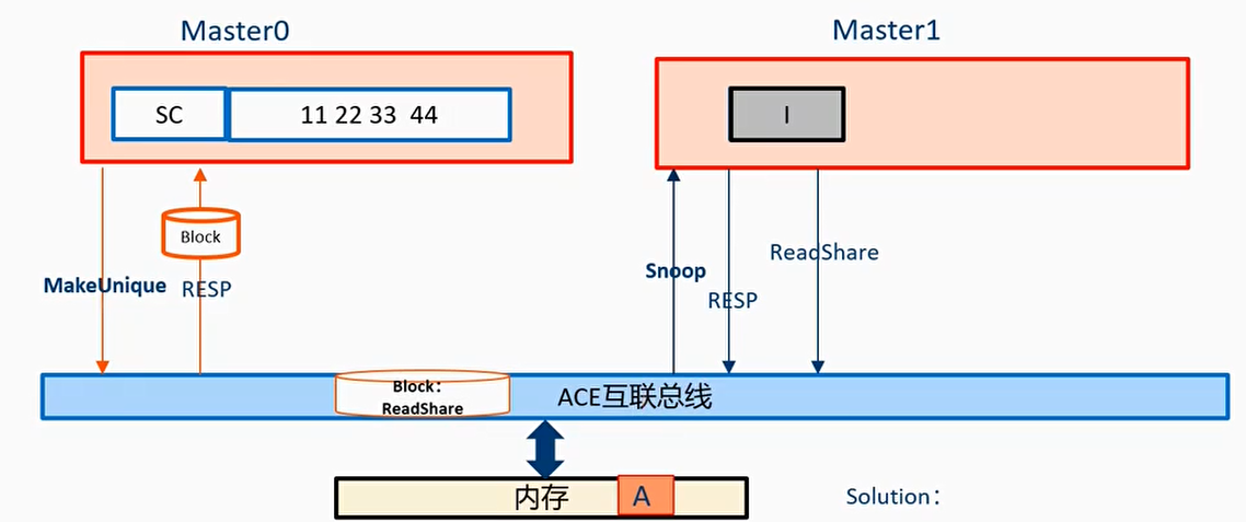 例子6：RACK信号线的使用-问题解决