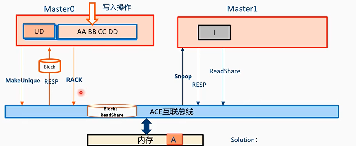 例子6：RACK信号线的使用-问题解决