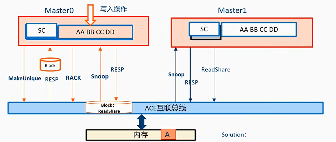例子6：RACK信号线的使用-问题解决