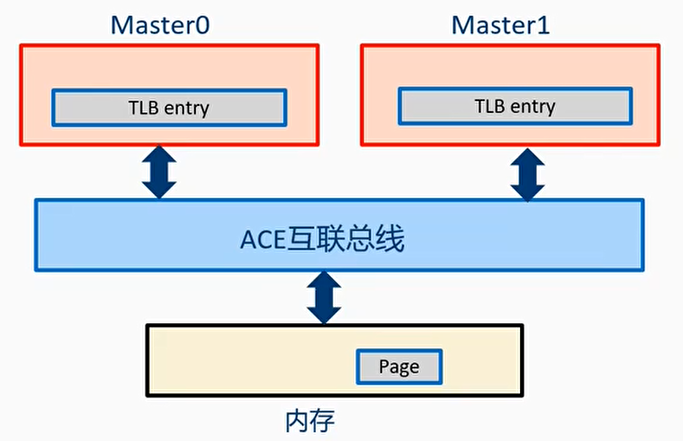 DVM（Distributed Virtual Memory）